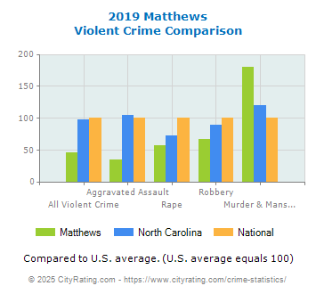 Matthews Violent Crime vs. State and National Comparison