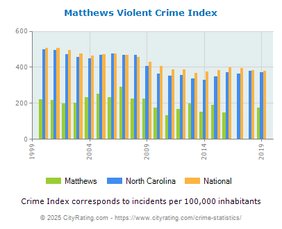 Matthews Violent Crime vs. State and National Per Capita