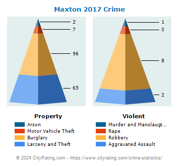 Maxton Crime 2017