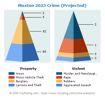 Maxton Crime 2023