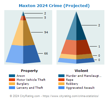 Maxton Crime 2024