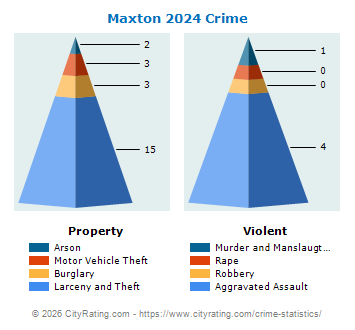 Maxton Crime 2024