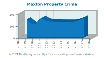 Maxton Property Crime