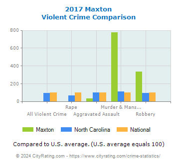 Maxton Violent Crime vs. State and National Comparison