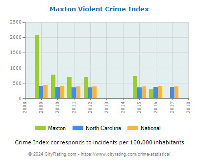 Maxton Violent Crime vs. State and National Per Capita