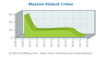 Maxton Violent Crime