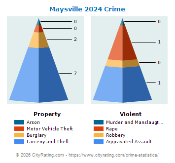 Maysville Crime 2024