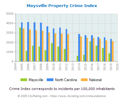 Maysville Property Crime vs. State and National Per Capita