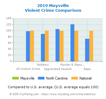 Maysville Violent Crime vs. State and National Comparison