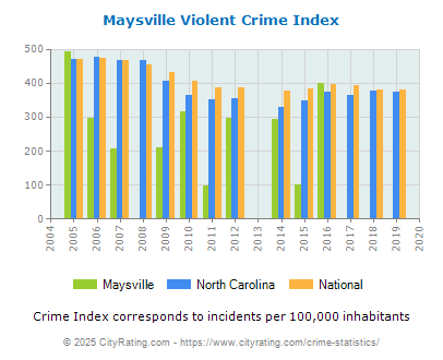 Maysville Violent Crime vs. State and National Per Capita