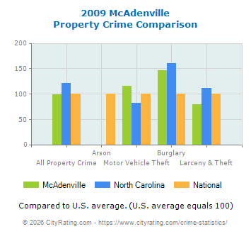 McAdenville Property Crime vs. State and National Comparison