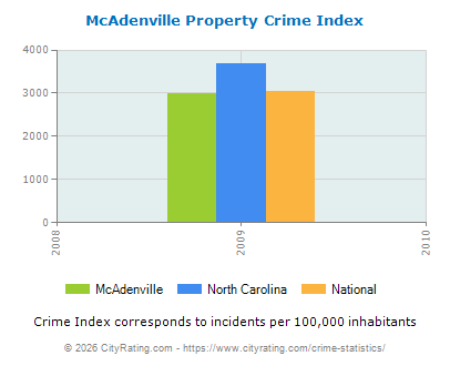 McAdenville Property Crime vs. State and National Per Capita