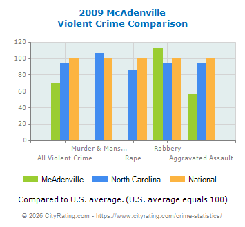 McAdenville Violent Crime vs. State and National Comparison