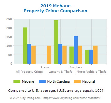 Mebane Property Crime vs. State and National Comparison