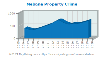 Mebane Property Crime