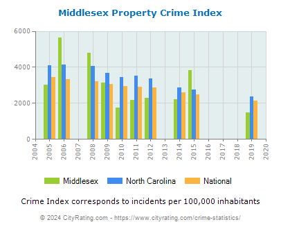 Middlesex Property Crime vs. State and National Per Capita