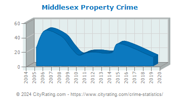 Middlesex Property Crime