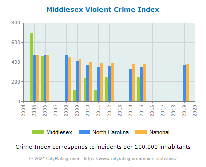 Middlesex Violent Crime vs. State and National Per Capita