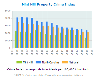 Mint Hill Property Crime vs. State and National Per Capita