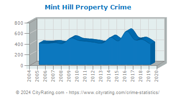 Mint Hill Property Crime