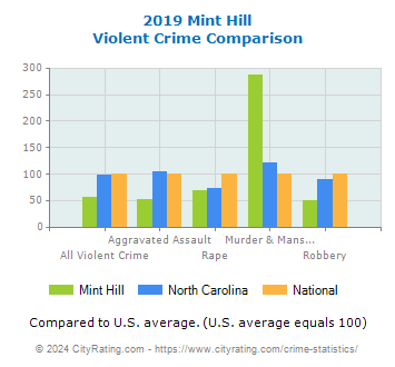 Mint Hill Violent Crime vs. State and National Comparison