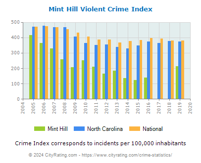 Mint Hill Violent Crime vs. State and National Per Capita