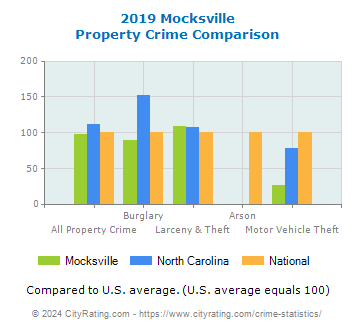 Mocksville Property Crime vs. State and National Comparison
