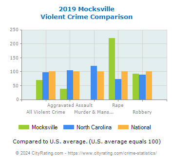 Mocksville Violent Crime vs. State and National Comparison