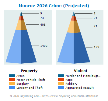 Monroe Crime 2026