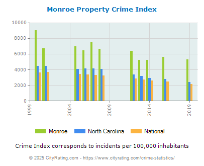 Monroe Property Crime vs. State and National Per Capita