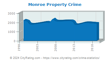 Monroe Property Crime