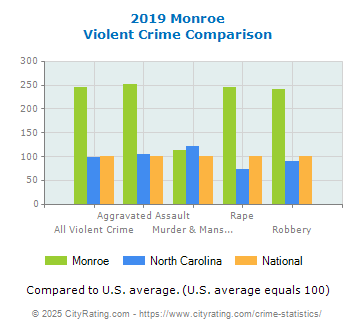 Monroe Violent Crime vs. State and National Comparison