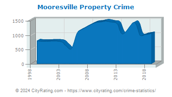 Mooresville Property Crime