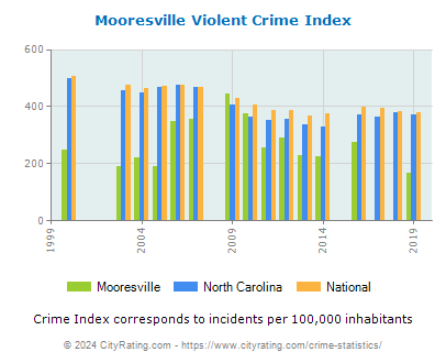 Mooresville Violent Crime vs. State and National Per Capita
