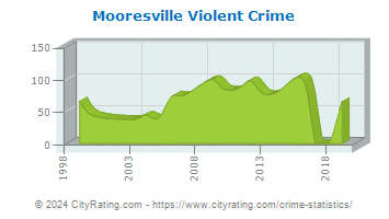 Mooresville Violent Crime