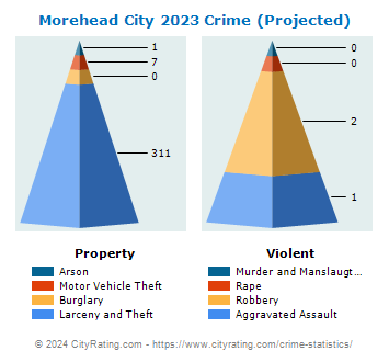 Morehead City Crime 2023