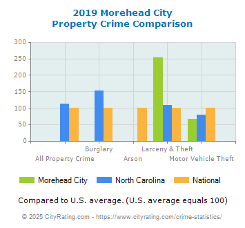 Morehead City Property Crime vs. State and National Comparison