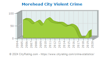 Morehead City Violent Crime