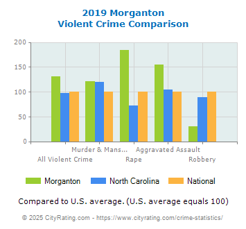 Morganton Violent Crime vs. State and National Comparison