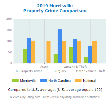 Morrisville Property Crime vs. State and National Comparison