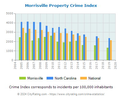 Morrisville Property Crime vs. State and National Per Capita