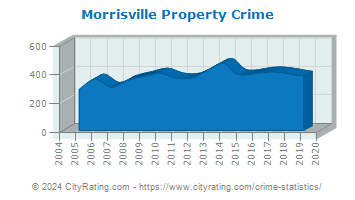 Morrisville Property Crime