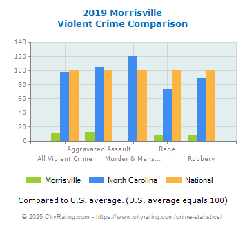 Morrisville Violent Crime vs. State and National Comparison