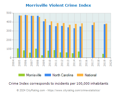 Morrisville Violent Crime vs. State and National Per Capita