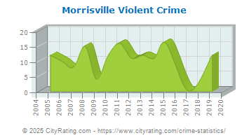 Morrisville Violent Crime