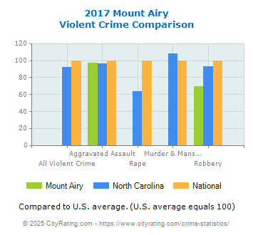 Mount Airy Violent Crime vs. State and National Comparison