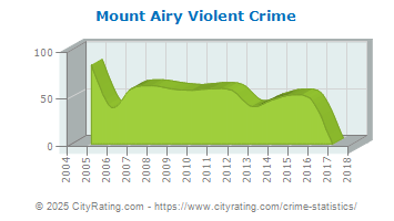 Mount Airy Violent Crime