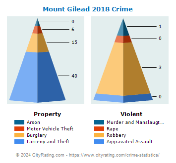 Mount Gilead Crime 2018
