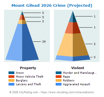 Mount Gilead Crime 2026