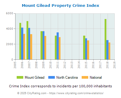 Mount Gilead Property Crime vs. State and National Per Capita